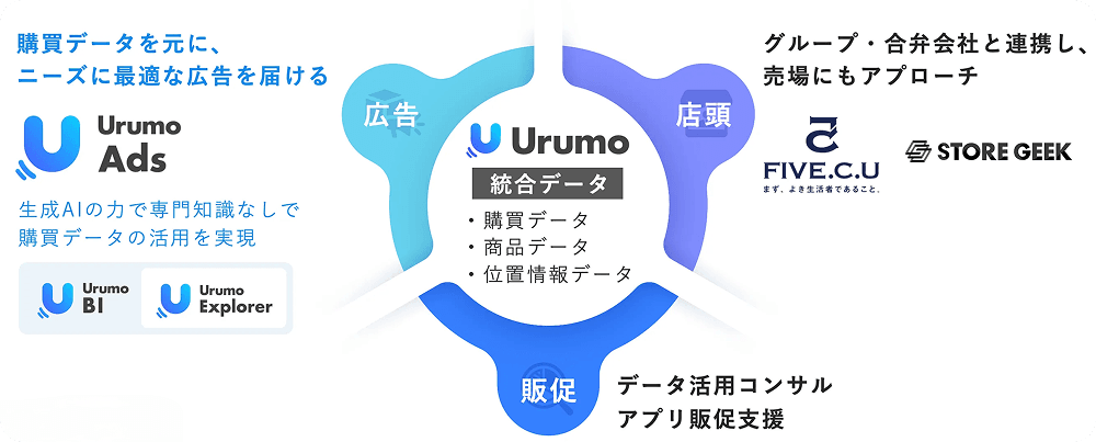 Urumoの説明